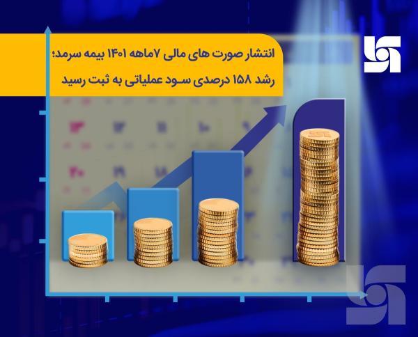انتشار صورت های مالی 6 ماهه 1401 بیمه سرمد؛ رشد 158 درصدی سود انتشار صورت های اقتصادی 6 ماهه 1401 بیمه سرمد؛ رشد 158 درصدی سود عملیاتی به ثبت رسید
